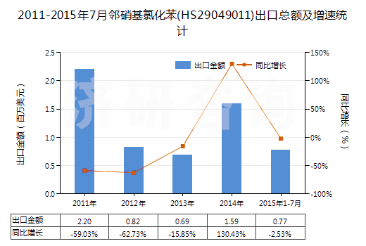 2011-2015年7月鄰硝基氯化苯(HS29049011)出口總額及增速統(tǒng)計